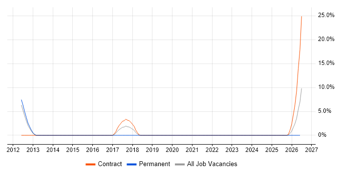 Replication job vacancy trend in Kidlington