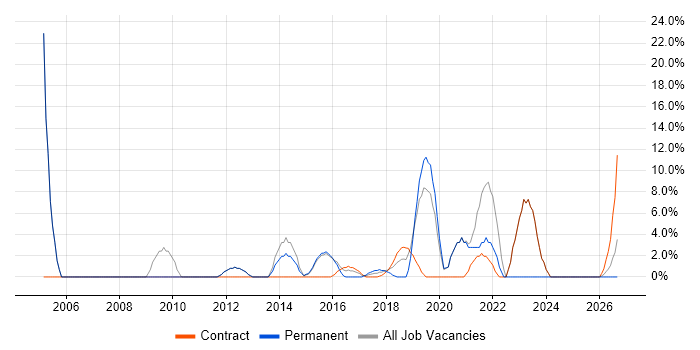 Requirements Gathering job vacancy trend in Kidlington
