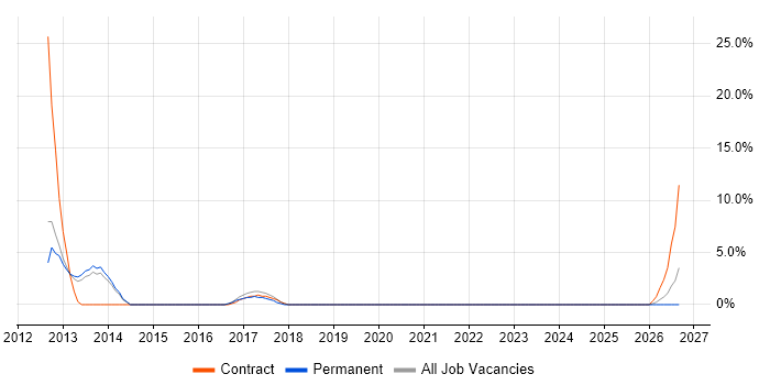 Requirements Workshops job vacancy trend in Kidlington