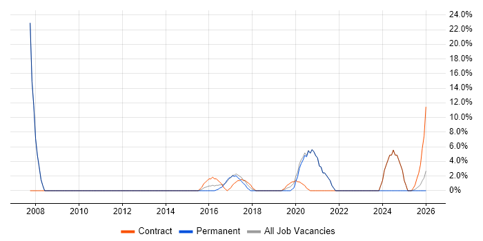 Resource Allocation job vacancy trend in Kidlington