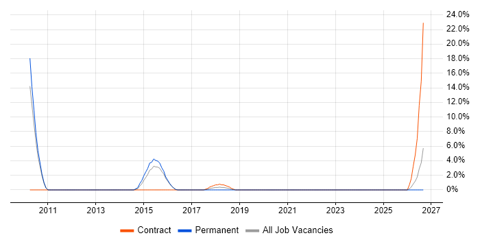 Resource Management job vacancy trend in Kidlington