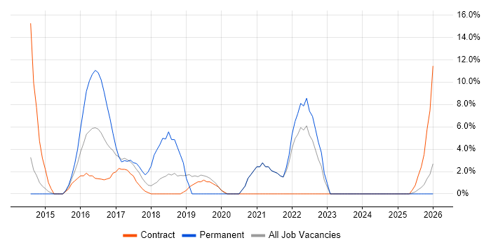 Risk Management job vacancy trend in Kidlington
