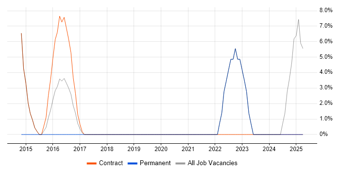 Job vacancy trend for Root Cause Analysis in Kidlington