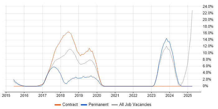 Job vacancy trend for Salesforce in Kidlington