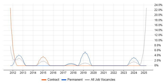 Job vacancy trend for SAP in Kidlington