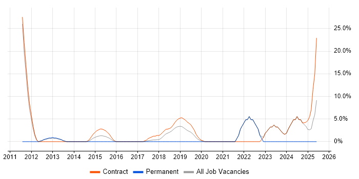 Job vacancy trend for SC Cleared in Kidlington