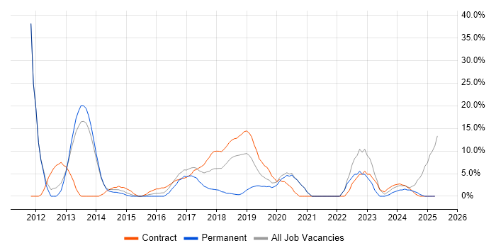 Job vacancy trend for SCCM in Kidlington