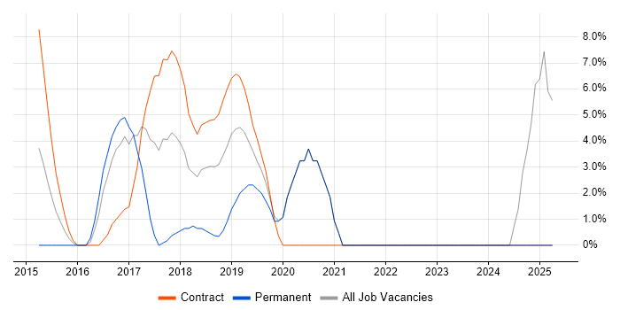 Job vacancy trend for SCOM in Kidlington