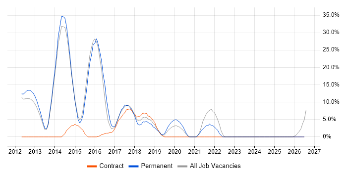 SDLC job vacancy trend in Kidlington