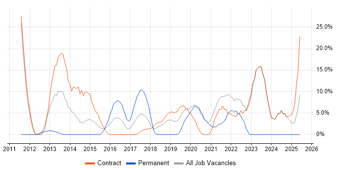 Job vacancy trend for Security Cleared in Kidlington