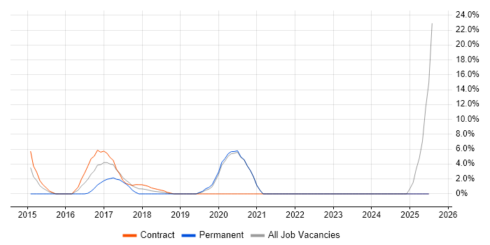 Job vacancy trend for Security Engineer in Kidlington