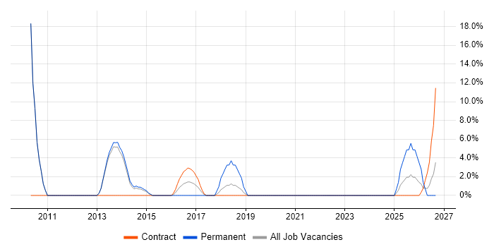 Senior Analyst job vacancy trend in Kidlington