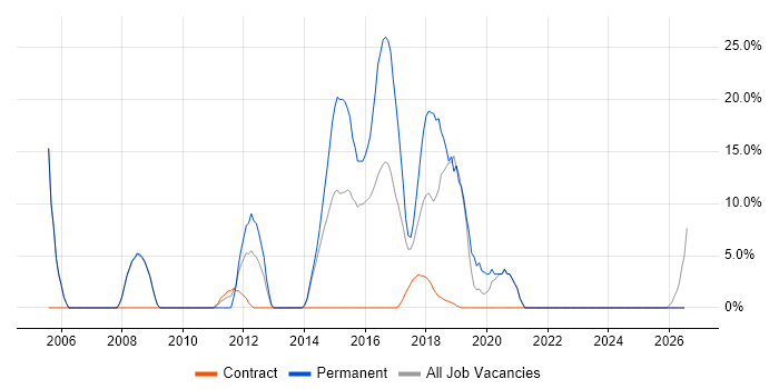 Senior Developer job vacancy trend in Kidlington