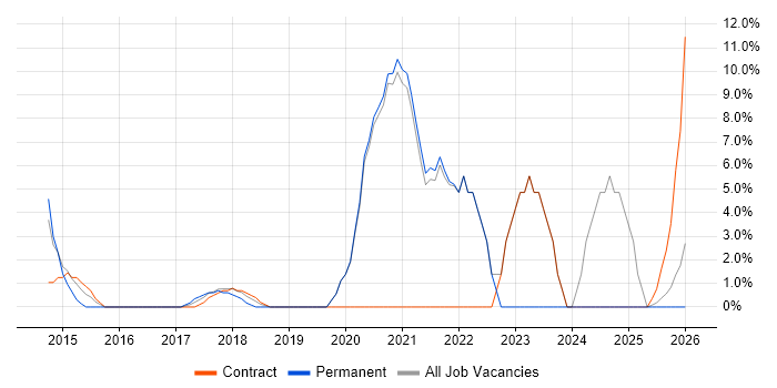 Senior Manager job vacancy trend in Kidlington