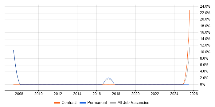 Job vacancy trend for Senior Network Engineer in Kidlington