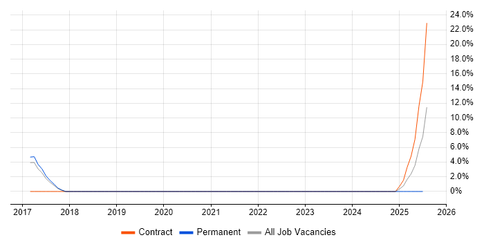 Job vacancy trend for Senior Network Security Engineer in Kidlington