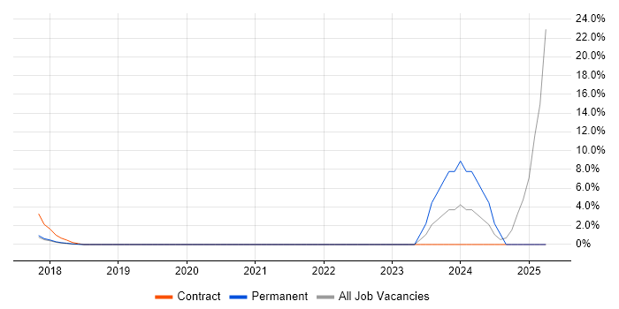 Job vacancy trend for Service Catalogue in Kidlington