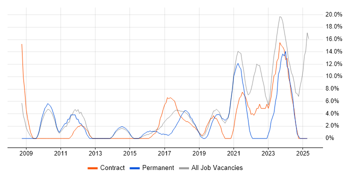 Job vacancy trend for Service Delivery in Kidlington