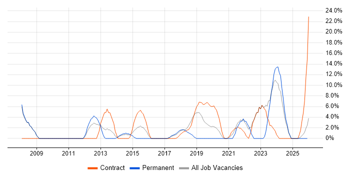 SharePoint job vacancy trend in Kidlington