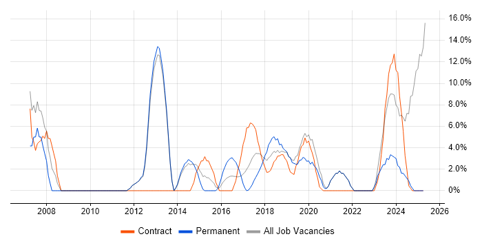 Job vacancy trend for SLA in Kidlington