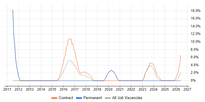 Smartphone job vacancy trend in Kidlington