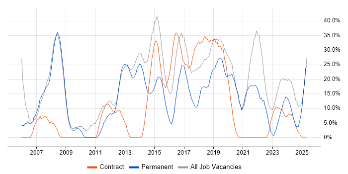 Job vacancy trend for Social Skills in Kidlington