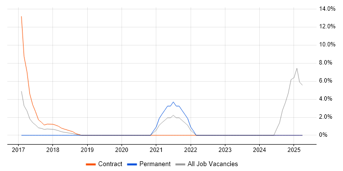 Job vacancy trend for SolarWinds in Kidlington