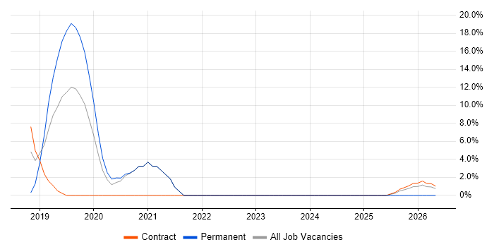 Stakeholder Engagement job vacancy trend in Kidlington