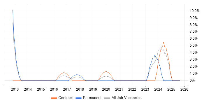 Statistics job vacancy trend in Kidlington Statistics job vacancy trend in Kidlington
