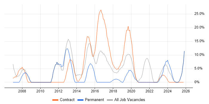 Support Analyst job vacancy trend in Kidlington