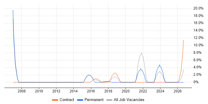 Translating Business Requirements job vacancy trend in Kidlington