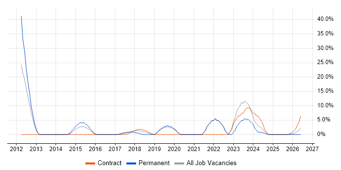 User Experience job vacancy trend in Kidlington