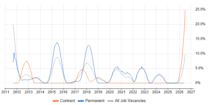 VMware Infrastructure job vacancy trend in Kidlington