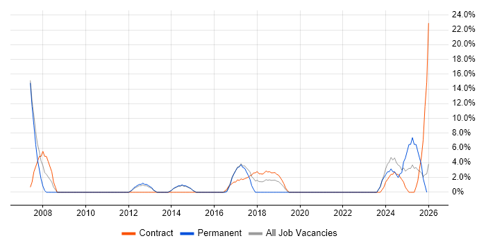 VPN job vacancy trend in Kidlington