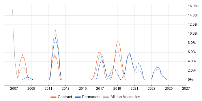 WAN job vacancy trend in Kidlington