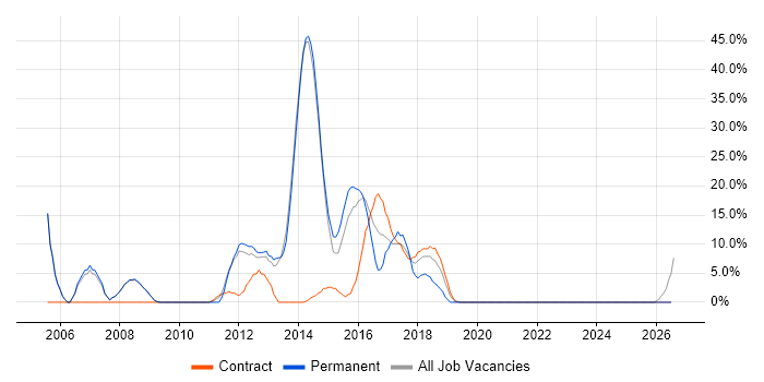 Web Services job vacancy trend in Kidlington