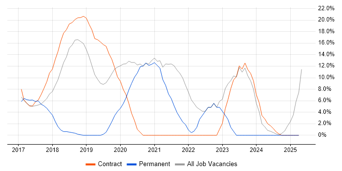 Job vacancy trend for Windows 10 in Kidlington