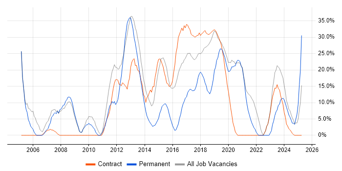 Job vacancy trend for Windows in Kidlington Job vacancy trend for Windows in Kidlington