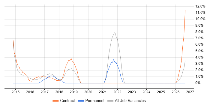 Workshop Facilitation job vacancy trend in Kidlington