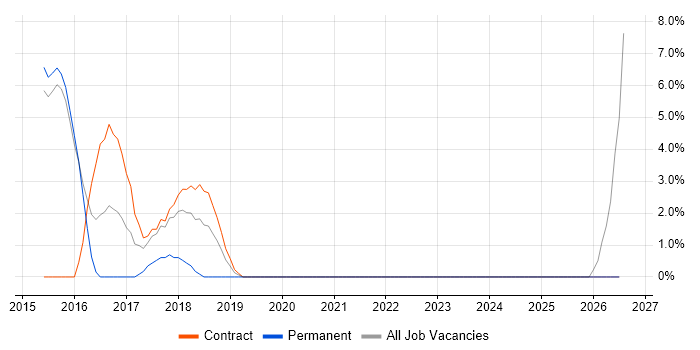 XSLT job vacancy trend in Kidlington