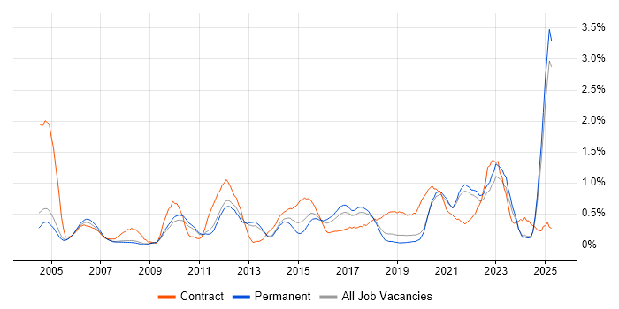 Job vacancy trend for Knowledge Transfer in Oxfordshire Job vacancy trend for Knowledge Transfer in Oxfordshire
