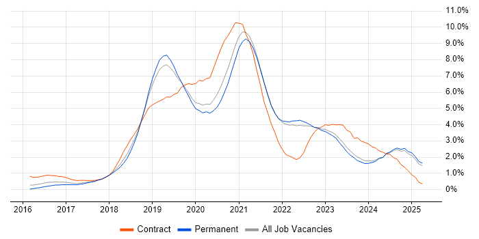 Job vacancy trend for Kubernetes in Oxfordshire