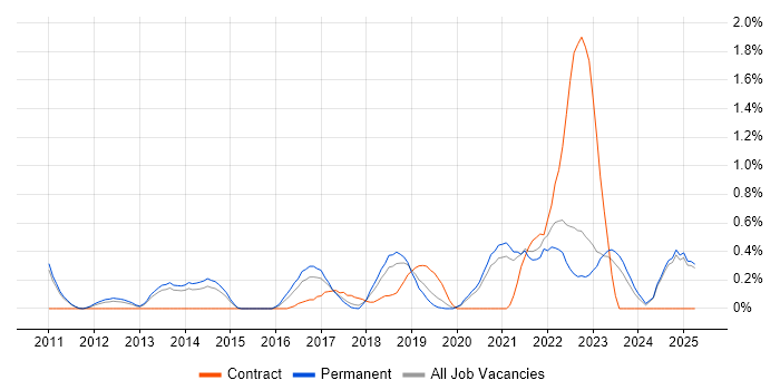 Job vacancy trend for Lambda Expressions in Oxfordshire Job vacancy trend for Lambda Expressions in Oxfordshire