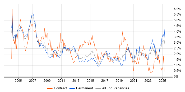 Job vacancy trend for LAN in Oxfordshire Job vacancy trend for LAN in Oxfordshire