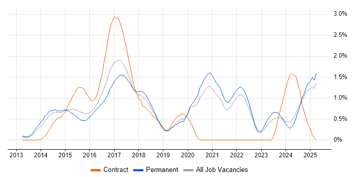 Job vacancy trend for Laravel in Oxfordshire Job vacancy trend for Laravel in Oxfordshire