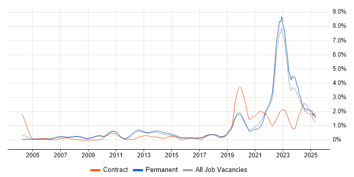 Job vacancy trend for Law in Oxfordshire Job vacancy trend for Law in Oxfordshire