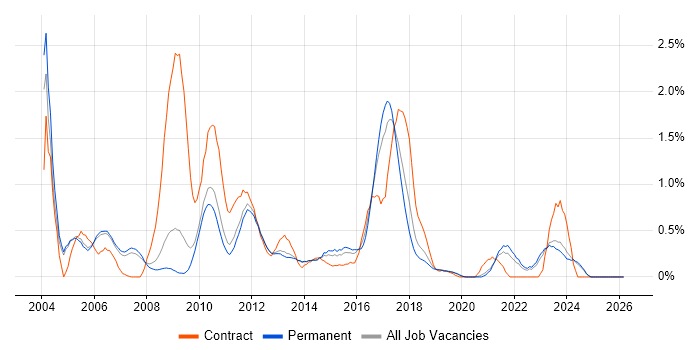 LDAP job vacancy trend in Oxfordshire