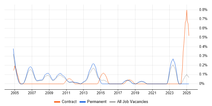 Job vacancy trend for Lead Designer in Oxfordshire Job vacancy trend for Lead Designer in Oxfordshire