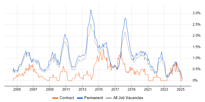 Job vacancy trend for Lead Developer in Oxfordshire Job vacancy trend for Lead Developer in Oxfordshire