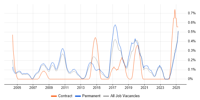 Job vacancy trend for Lead Software Engineer in Oxfordshire